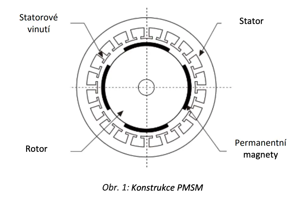 Konstrukce PMSM motoru.